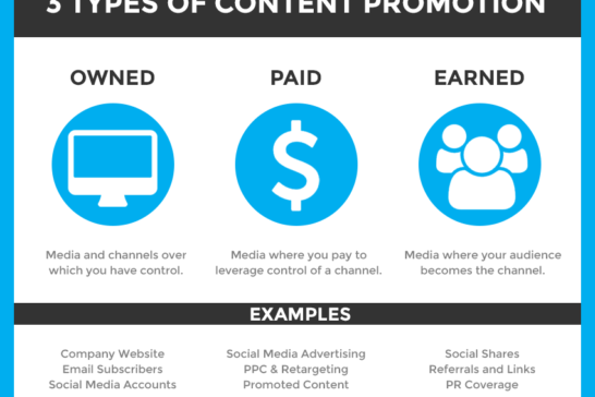 3 media types content promotion
