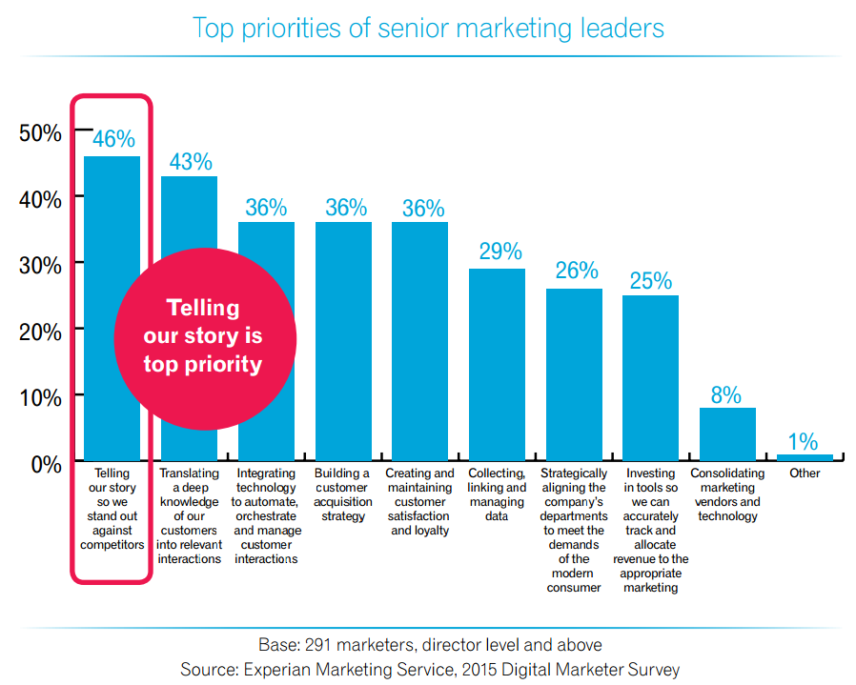 priorities senior marketing leaders